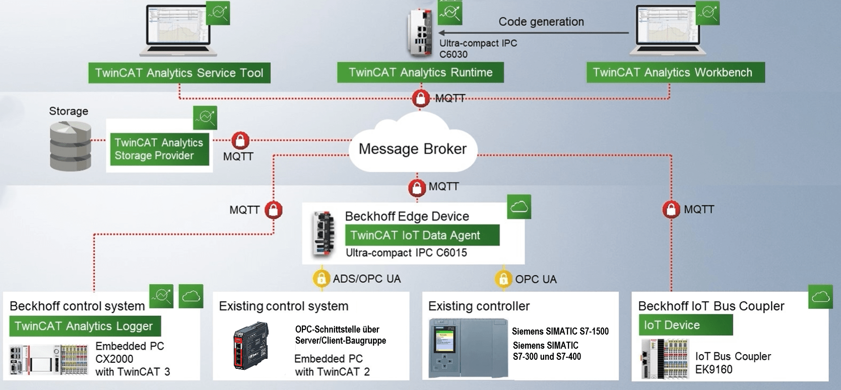 Kommunikation mit MQTT und OPC-UA