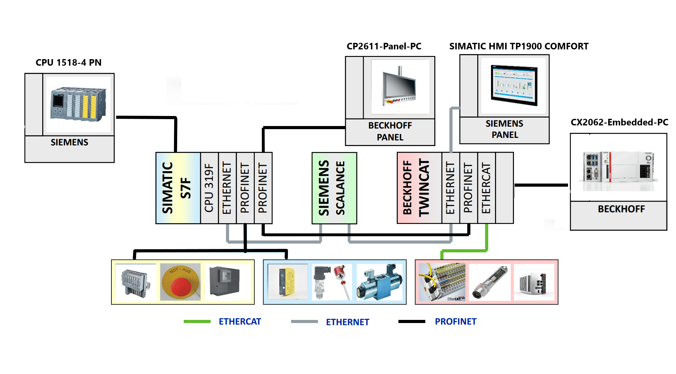 SPS-Programmierung & Automatisierungstechnik